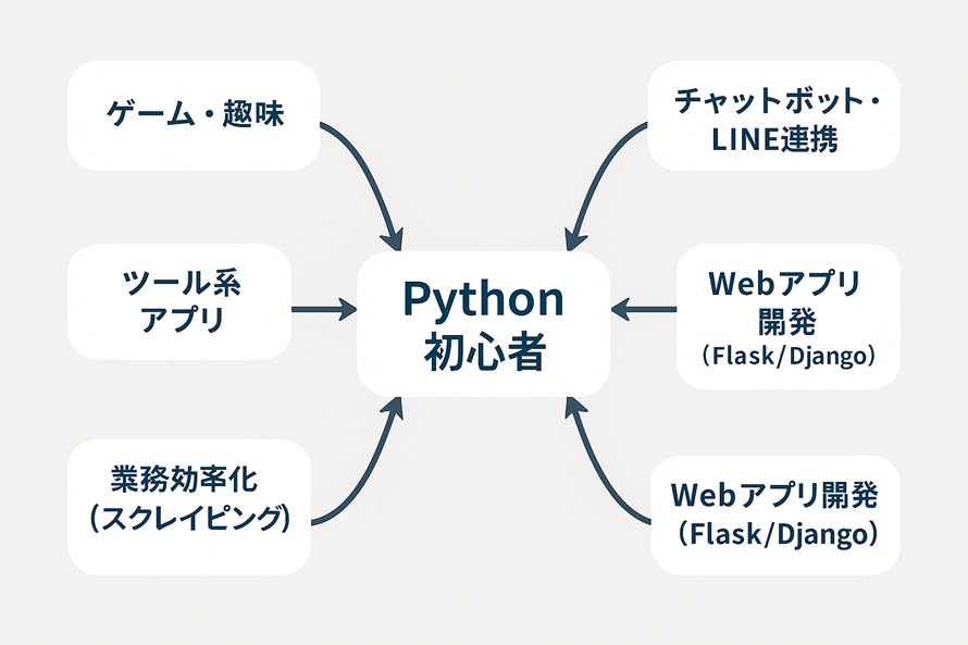 Pythonできることジャンル別マッピング