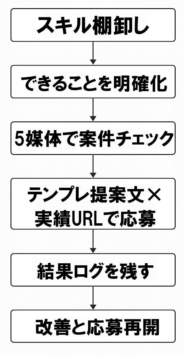 案件獲得フロー