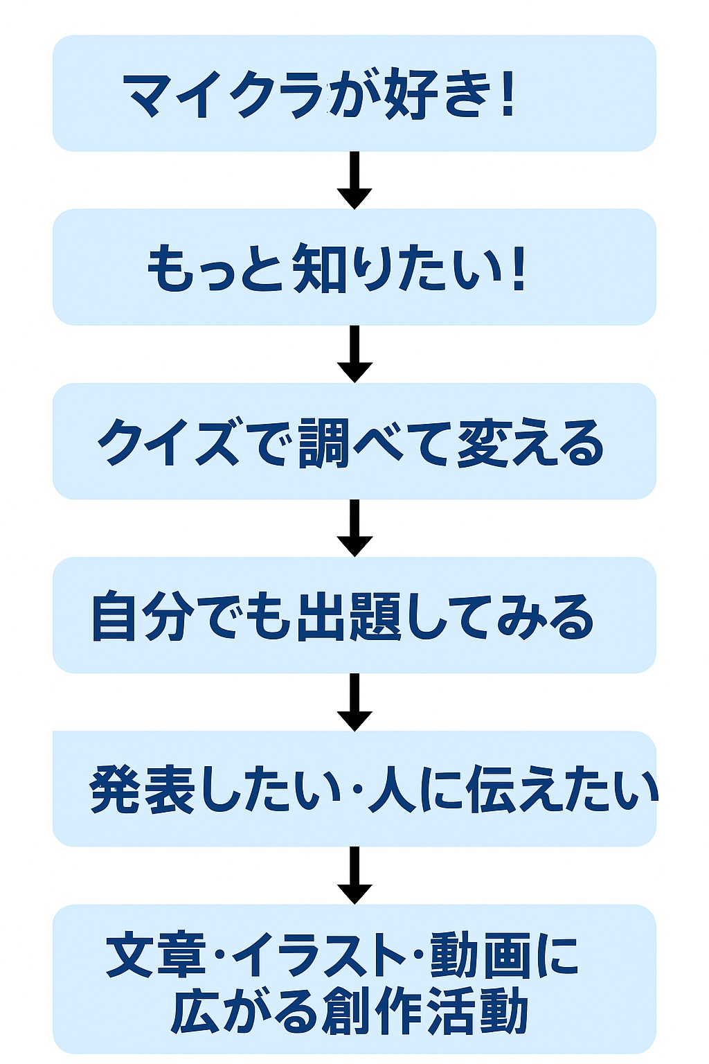 クイズから広がる「好き」のステップ