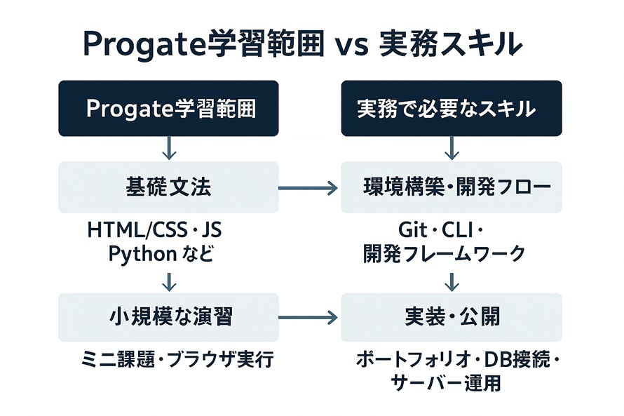 Progateで学べる範囲 vs 実務に必要なスキル範囲