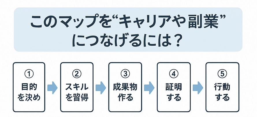 どうキャリアや副業につなげていけばよいのか？