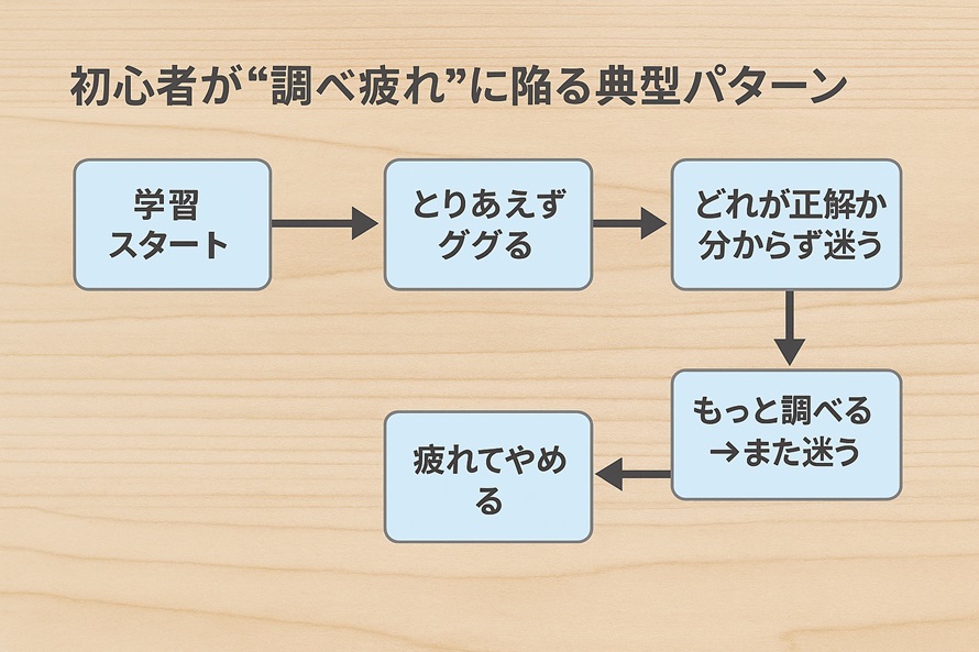初心者が“調べ疲れ”に陥る思考パターン