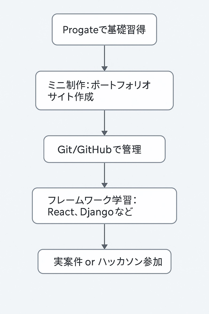 Progate卒業後の学習ステップ
