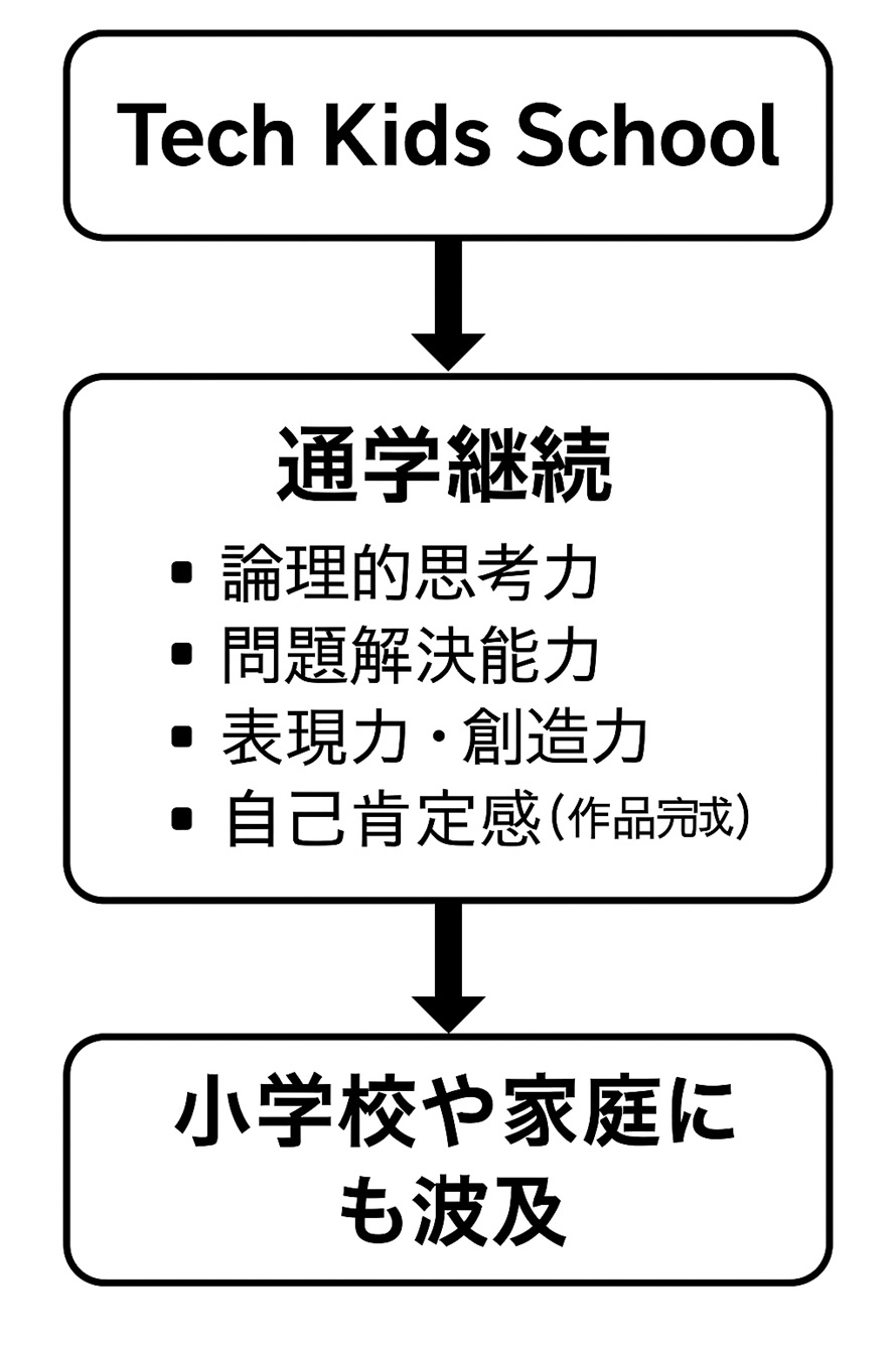 Tech Kids Schoolで育まれる力