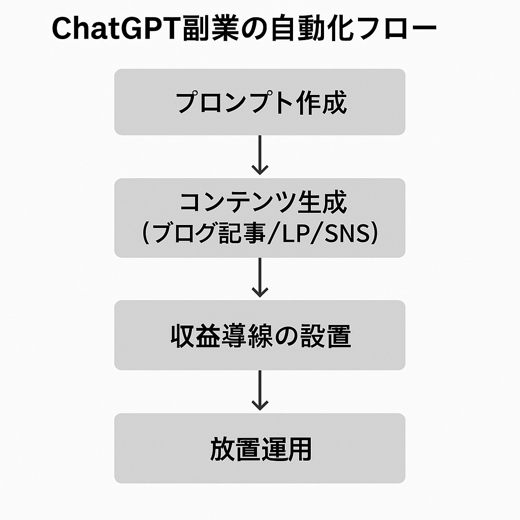 ChatGPT副業の流れ