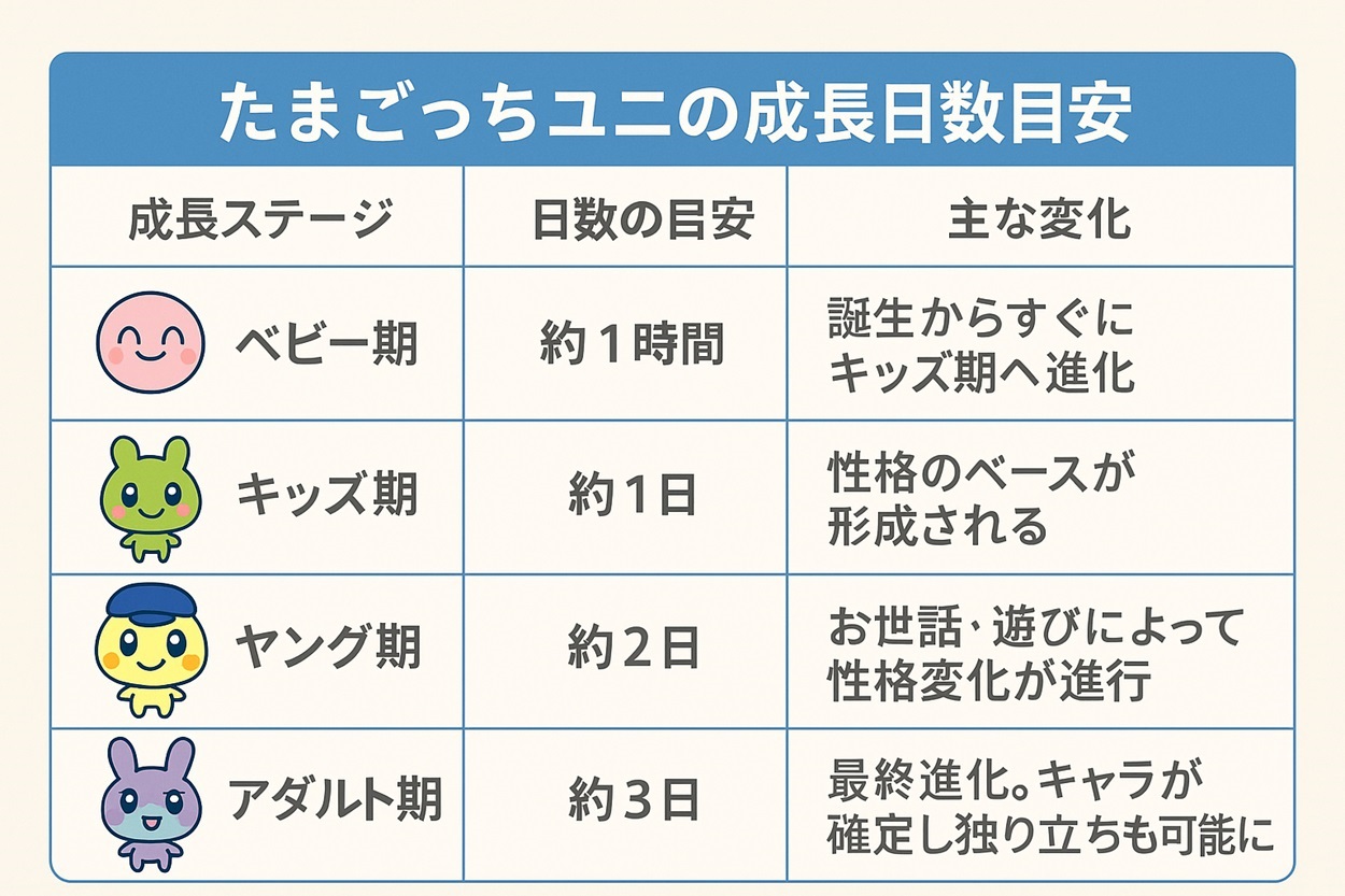 【図解】進化にかかる日数目安