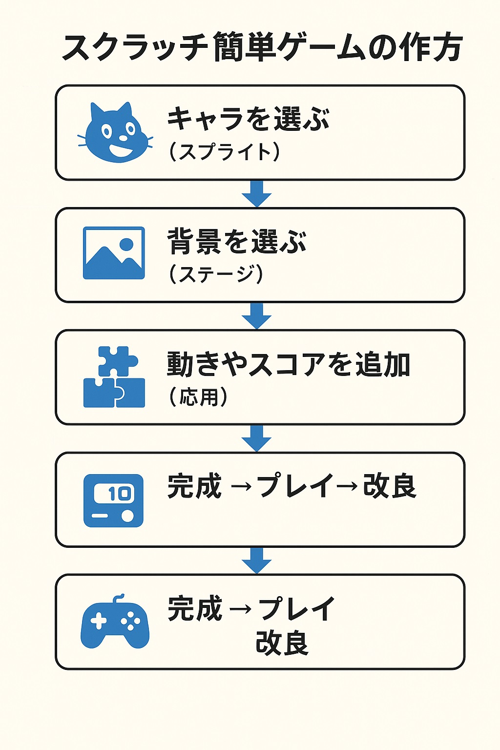 作り方の基本ステップ